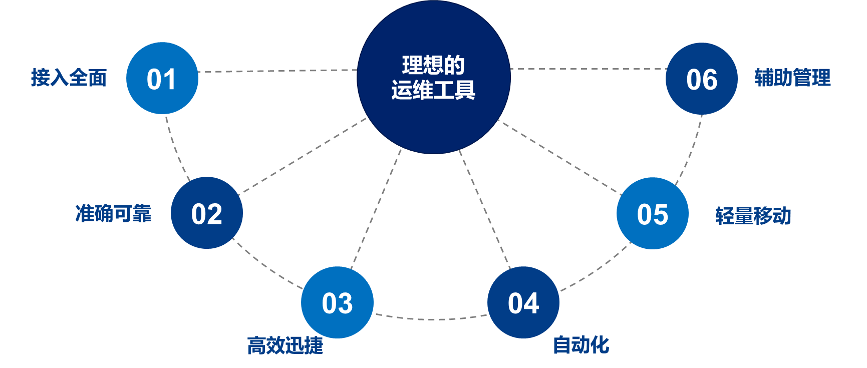 觀2021年公安監(jiān)控運(yùn)維項目，察智能運(yùn)維平臺必不可少(圖4)