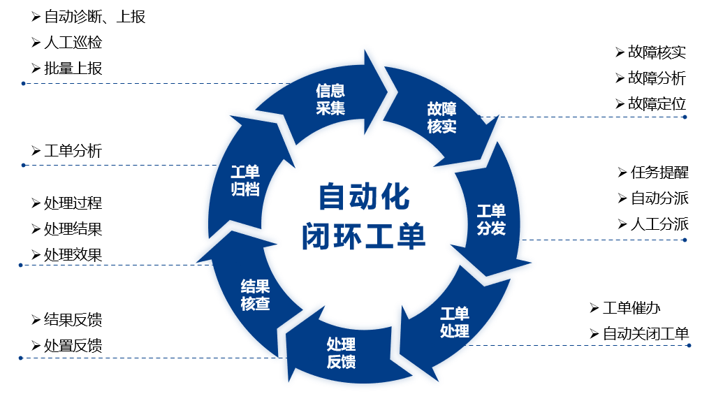 觀2021年公安監(jiān)控運(yùn)維項目，察智能運(yùn)維平臺必不可少(圖6)