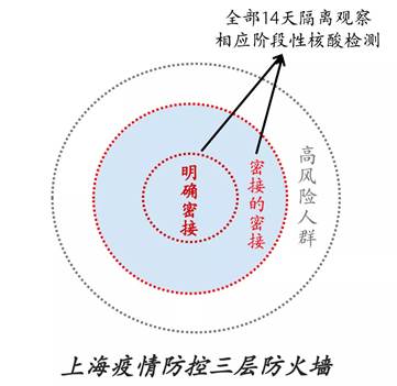 在上海不需要全員核酸的真相-視頻監(jiān)控精準篩查(圖6) 在上海不需要全員核酸的真相-視頻監(jiān)控精準篩查(圖6)